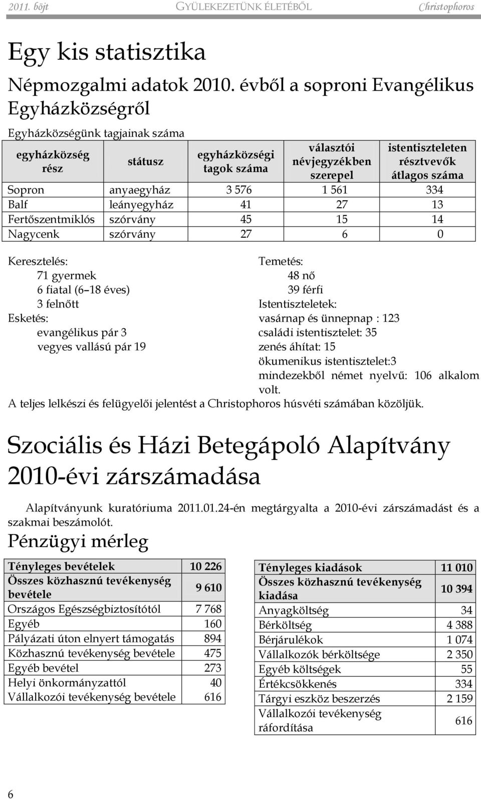 száma Sopron anyaegyház 3 576 1 561 334 Balf leányegyház 41 27 13 Fertőszentmiklós szórvány 45 15 14 Nagycenk szórvány 27 6 0 Keresztelés: 71 gyermek 6 fiatal (6 18 éves) 3 felnőtt Esketés: