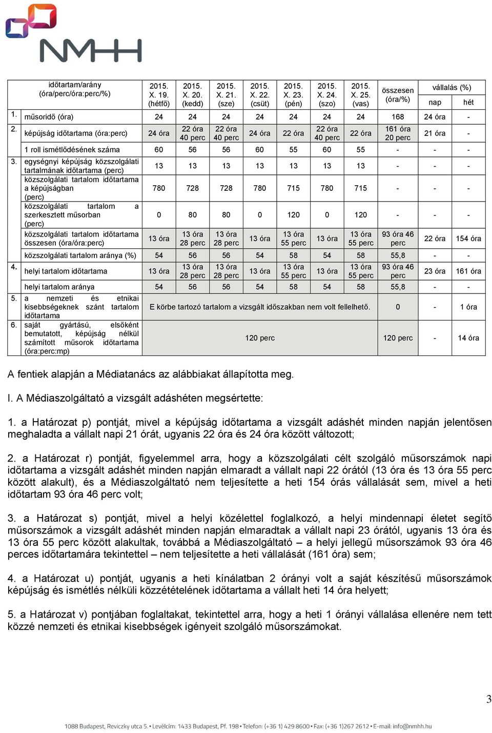 képújság időtartama (óra:perc) 24 óra 22 óra 40 perc 22 óra 40 perc 24 óra 22 óra 22 óra 40 perc 22 óra 161 óra 20 perc nap hét 21 óra - 1 roll ismétlődésének száma 60 56 56 60 55 60 55 - - - 3.