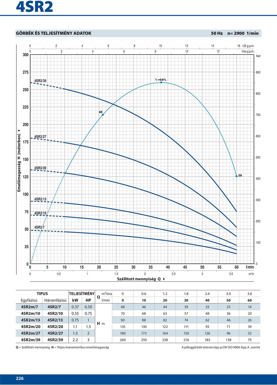 2 4 6 8 1 12 3 275 9 4SR2/39 =54% 25 8 225 2 45 7 175 15 125 4SR2/27 4SR2/2 4SR2/13 26 6 5 3 75 4SR2/1 2 5 4SR2/7 25 5 1 15 2 25 3 35 4 45 5 55 6.5 1 1.5 2 2.5 3 3.5 TIPUS TELJESÍTMÉNY m³/óra Q.