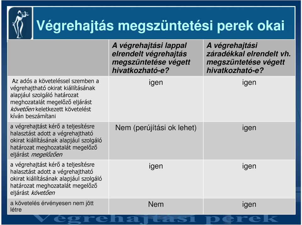 a végrehajtást kérı a teljesítésre halasztást adott a végrehajtható okirat kiállításának alapjául szolgáló határozat meghozatalát megelızı eljárást követıen a követelés érvényesen nem jött