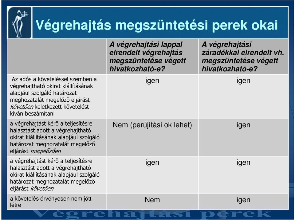 a végrehajtást kérı a teljesítésre halasztást adott a végrehajtható okirat kiállításának alapjául szolgáló határozat meghozatalát megelızı eljárást követıen a követelés érvényesen nem jött