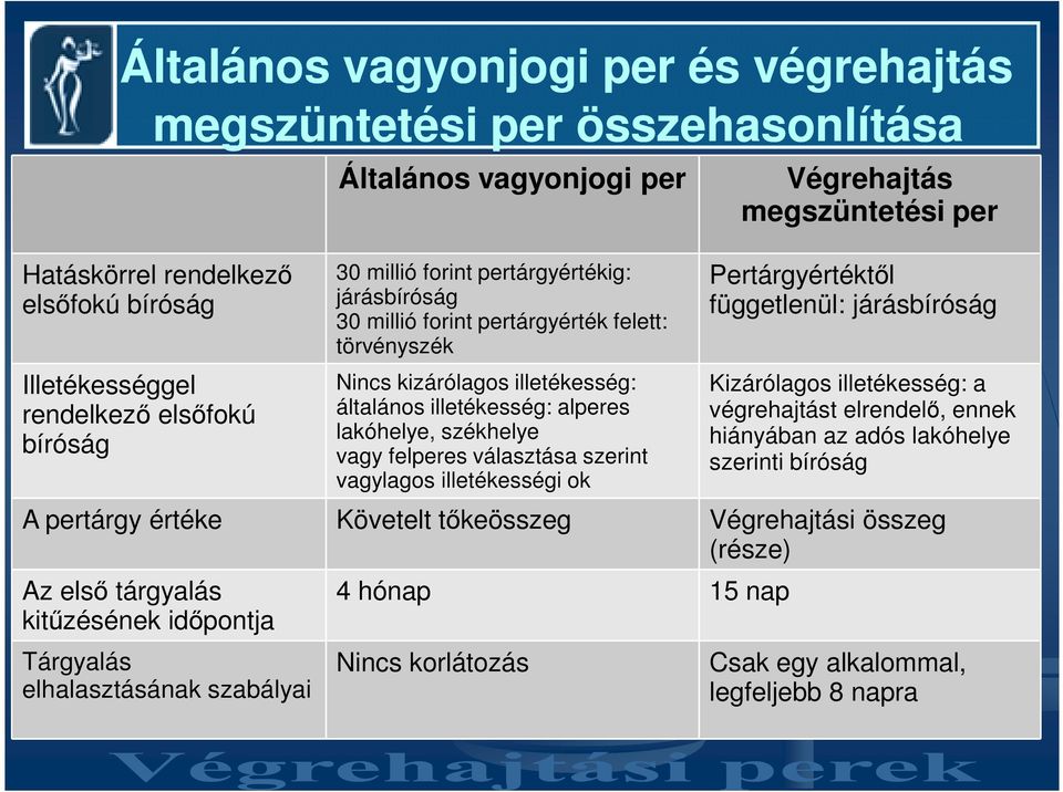 szerint vagylagos illetékességi ok Végrehajtás megszüntetési per Pertárgyértéktıl függetlenül: járásbíróság Kizárólagos illetékesség: a végrehajtást elrendelı, ennek hiányában az adós lakóhelye