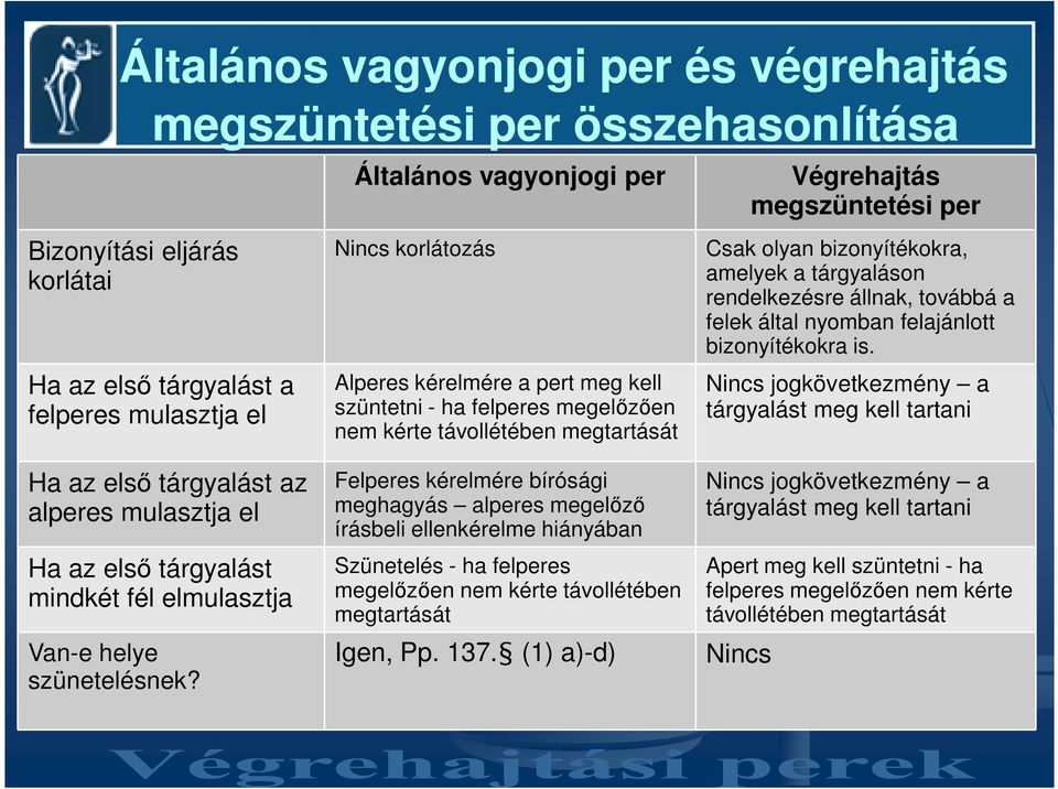 Ha az elsı tárgyalást a Alperes kérelmére a pert meg kell Nincs jogkövetkezmény a felperes mulasztja el tárgyalást meg kell tartani szüntetni - ha felperes megelızıen nem kérte távollétében