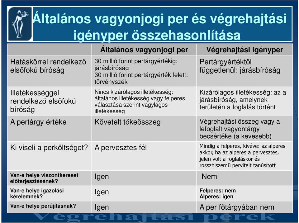 Végrehajtási igényper Pertárgyértéktıl függetlenül: járásbíróság Kizárólagos illetékesség: az a járásbíróság, amelynek területén a foglalás történt A pertárgy értéke Követelt tıkeösszeg Végrehajtási