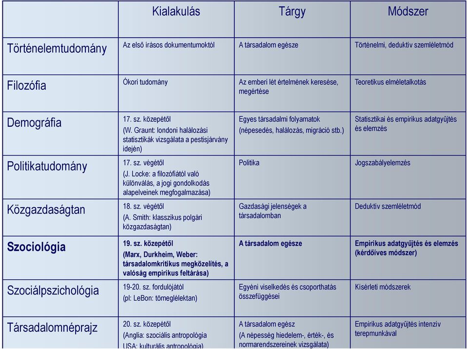 ) Statisztikai és empirikus adatgyűjtés és elemzés Politikatudomány 17. sz. végétől (J.