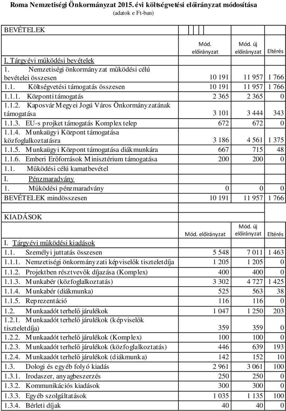 365 2 365 0 1.1.2. Kaposvár Megyei Jogú Város Önkormányzatának támogatása 3 101 3 444 343 1.1.3. EU-s projket támogatás Komplex telep 672 672 0 1.1.4. Munkaügyi Központ támogatása közfoglalkoztatásra 3 186 4 561 1 375 1.