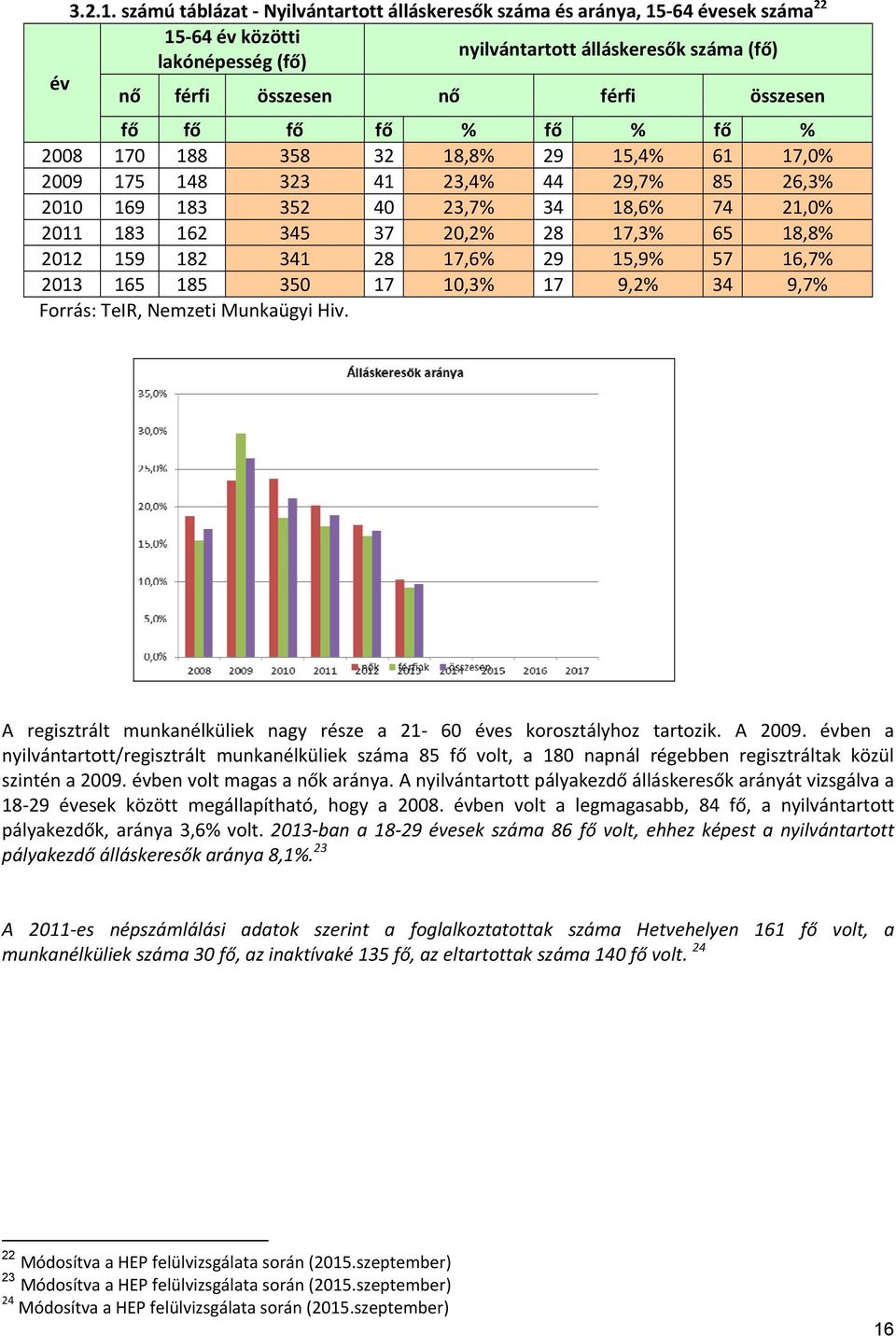 fő fő fő % fő % fő % 2008 170 188 358 32 18,8% 29 15,4% 61 17,0% 2009 175 148 323 41 23,4% 44 29,7% 85 26,3% 2010 169 183 352 40 23,7% 34 18,6% 74 21,0% 2011 183 162 345 37 20,2% 28 17,3% 65 18,8%