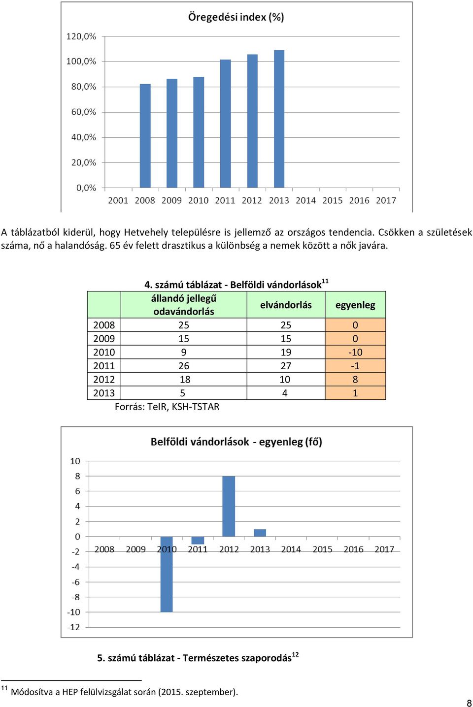 számú táblázat Belföldi vándorlások 11 állandó jellegű odavándorlás elvándorlás egyenleg 2008 25 25 0 2009 15 15 0 2010 9