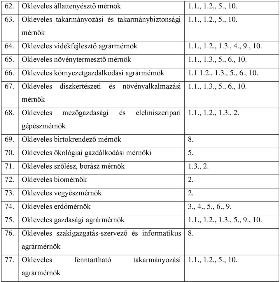 Okleveles mezőgazdasági és élelmiszeripari 1.1., 1.2., 1.3., 2. gépészmérnök 69. Okleveles birtokrendező mérnök 8. 70. Okleveles ökológiai gazdálkodási mérnöki 5. 71.