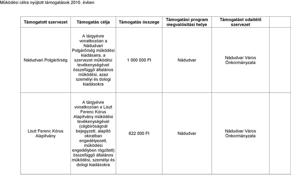 vonatkozóan a i Polgárőrség működési kiadásaira, a szervezet működési tevékenységével összefüggő általános működési, azaz személyi és dologi kiadásokra 1 000