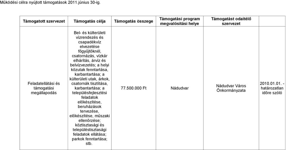 és külterületi vízrendezés és csapadékvíz elvezetése főgyűjtőknél, csatornázás, vízkár elhárítás, árvíz és belvízvezetés; a helyi közutak fenntartása, karbantartása; a