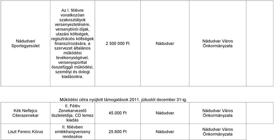 finanszírozására, a szervezet általános működési tevékenységével, versenysporttal összefüggő működési, személyi és dologi