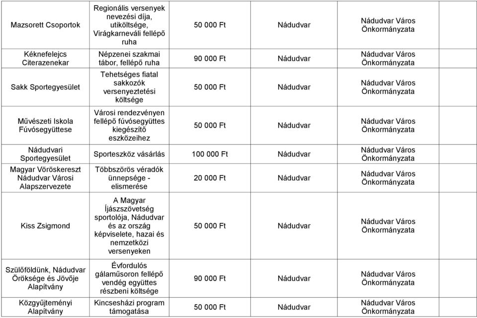 Sportegyesület Sporteszköz vásárlás 100 000 Ft Magyar Vöröskereszt i Alapszervezete Többszörös véradók ünnepsége - elismerése 20 000 Ft Kiss Zsigmond A Magyar Íjászszövetség sportolója, és az ország