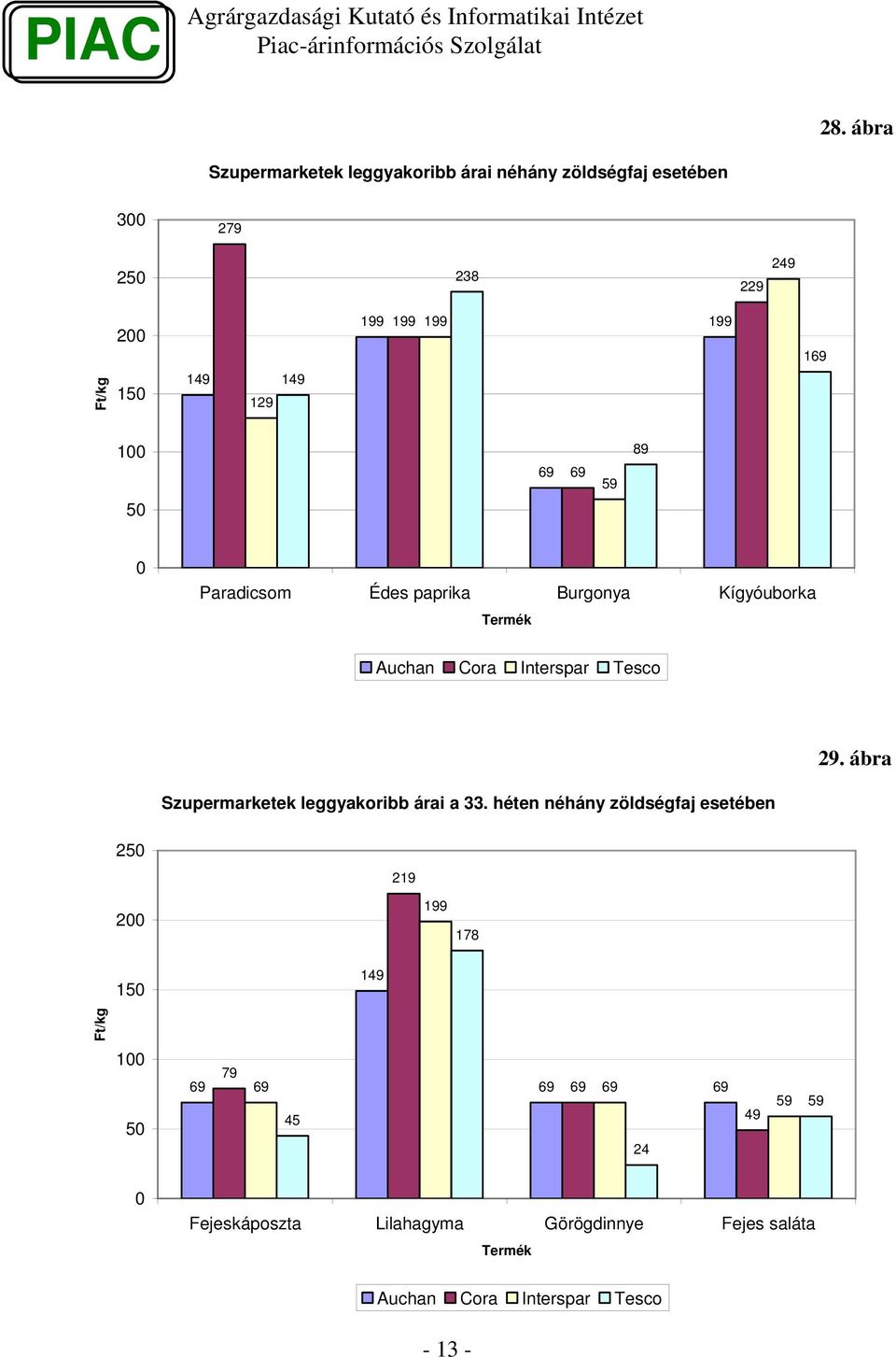 29. ábra Szupermarketek leggyakoribb árai a 33.