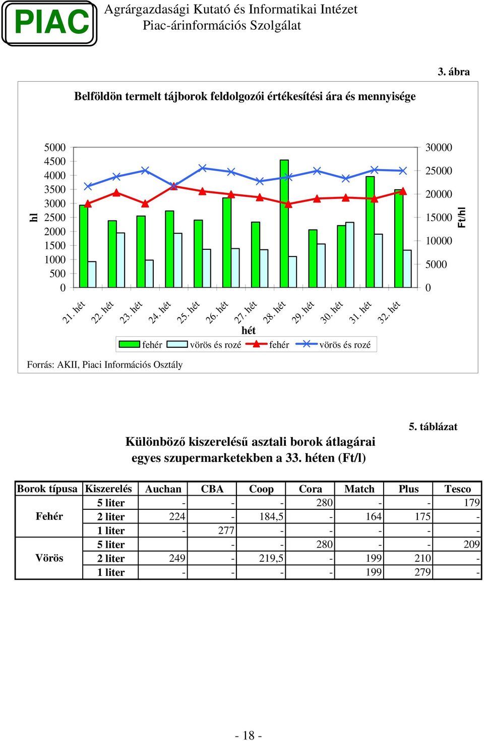 Forrás: AKII, Piaci Információs Osztály Különböz kiszerelés asztali borok átlagárai egyes szupermarketekben a 33. en (Ft/l) 5.