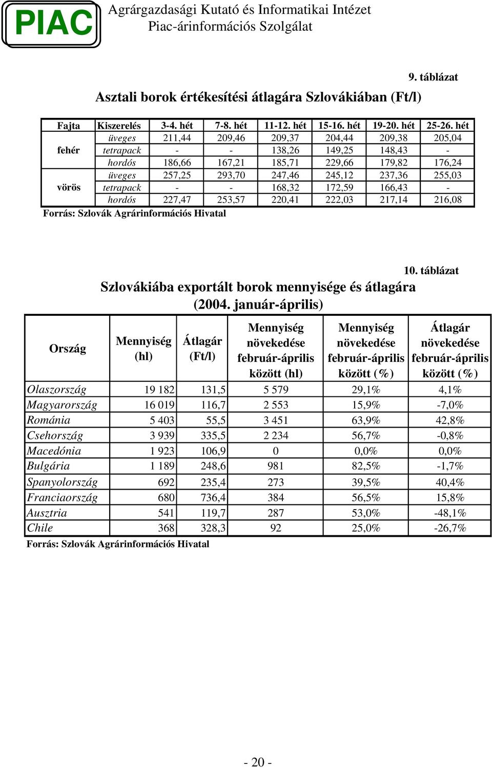- 168,32 172,59 166,43 - hordós 227,47 253,57 22,41 222,3 217,14 216,8 Forrás: Szlovák Agrárinformációs Hivatal Ország 1. táblázat Szlovákiába exportált borok mennyisége és átlagára (24.