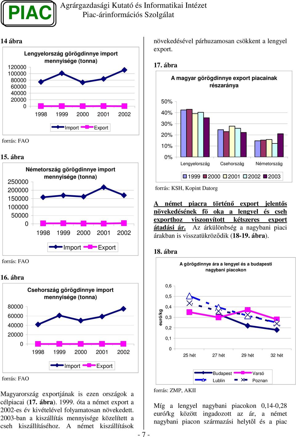 ábra 8 6 4 2 forrás: FAO Import Export Csehország görögdinnye import mennyisége (tonna) 1998 1999 2 21 22 Import Export Magyarország exportjának is ezen országok a célpiacai (17. ábra). 1999. óta a német export a 22-es év kivételével folyamatosan növekedett.