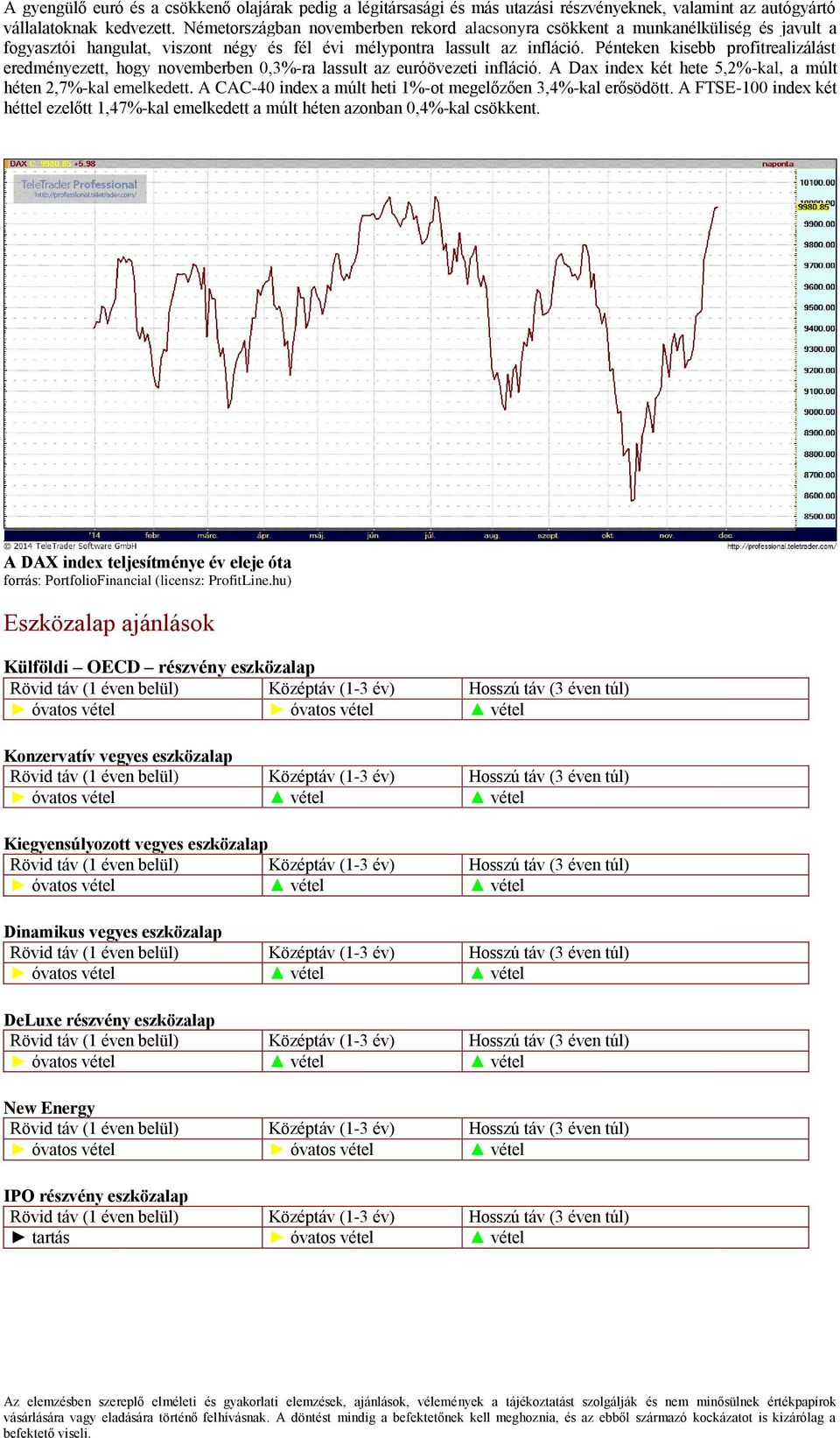 Pénteken kisebb profitrealizálást eredményezett, hogy novemberben 0,3%-ra lassult az euróövezeti infláció. A Dax index két hete 5,2%-kal, a múlt héten 2,7%-kal emelkedett.