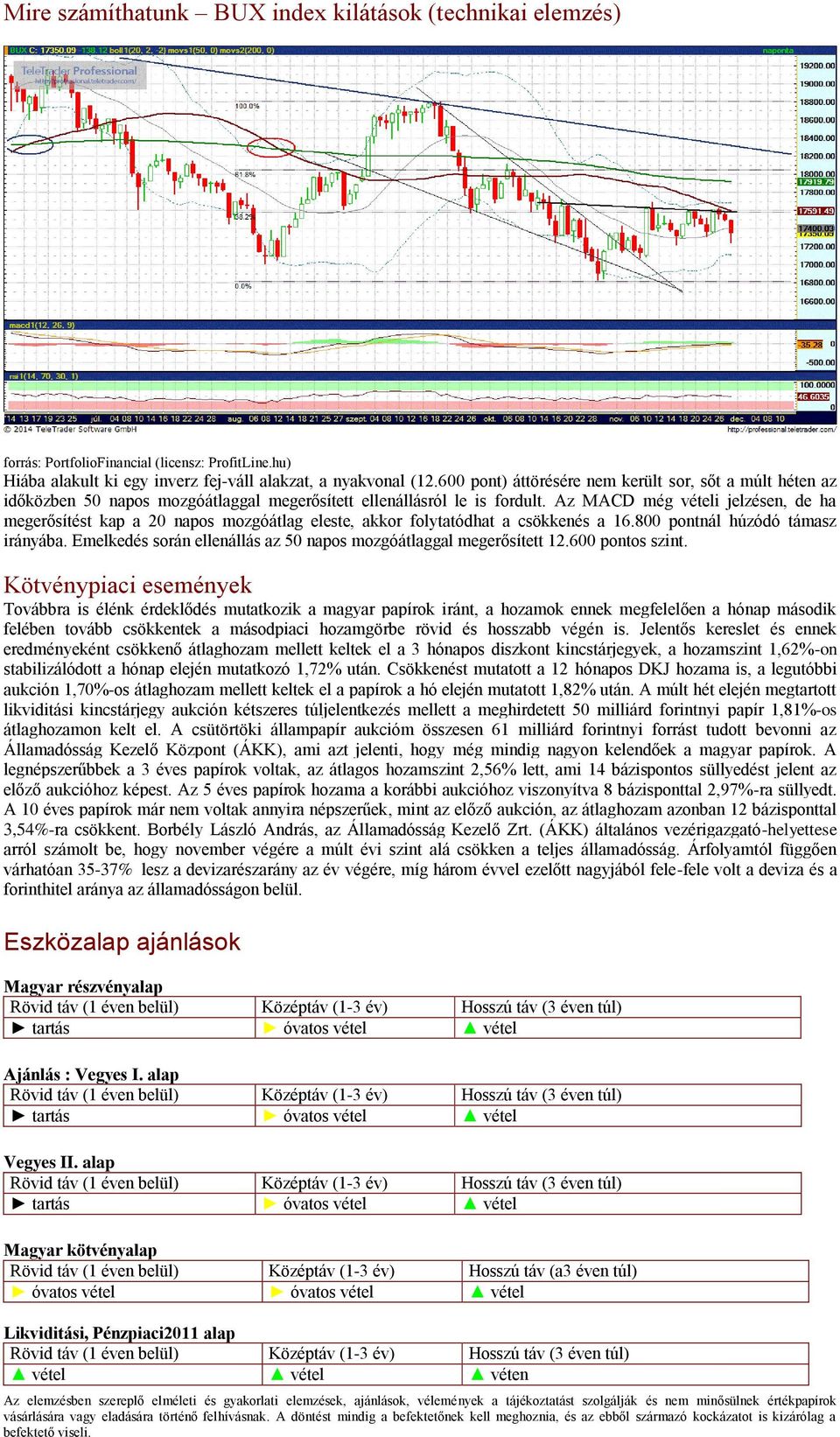 Az MACD még vételi jelzésen, de ha megerősítést kap a 20 napos mozgóátlag eleste, akkor folytatódhat a csökkenés a 16.800 pontnál húzódó támasz irányába.