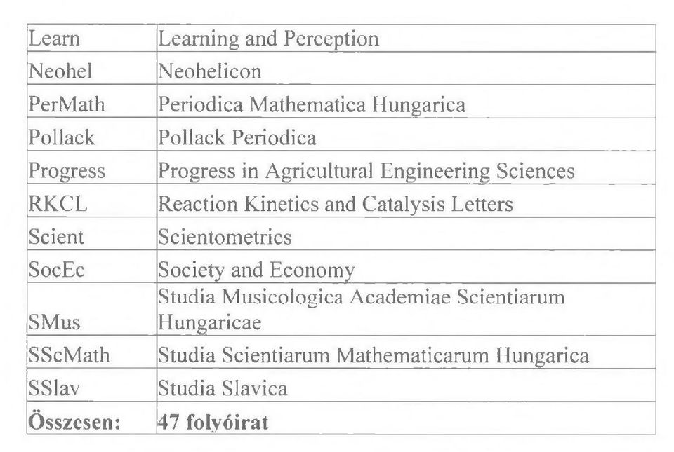 Engineering Sciences Reaction Kinetics and Catalysis Letters Scientometrics Society and Economy Studia