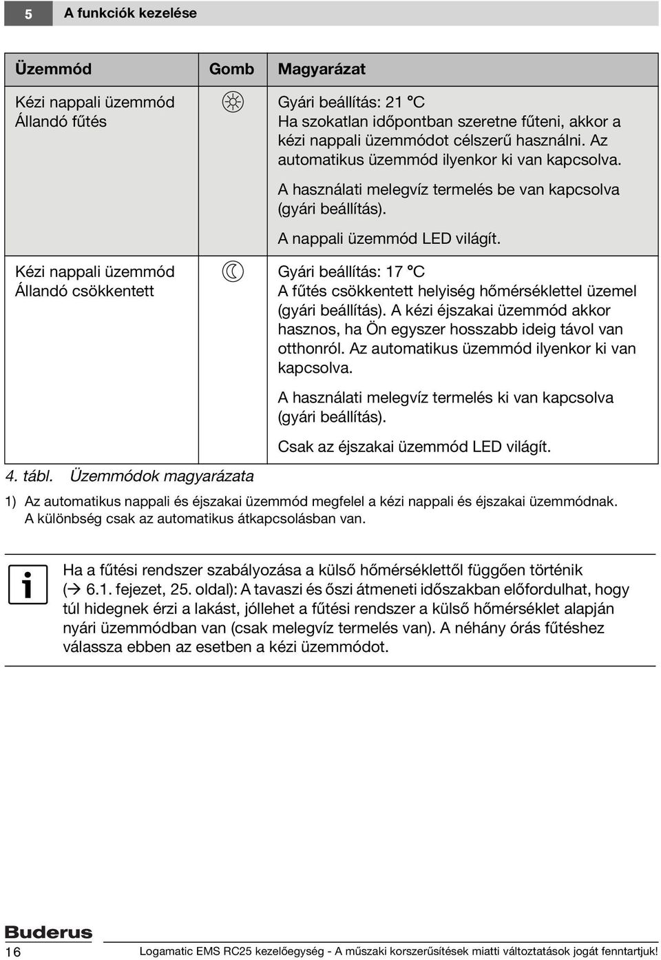 Kézi nappali üzemmód Állandó csökkentett Gyári beállítás: 17 C A fűtés csökkentett helyiség hőmérséklettel üzemel (gyári beállítás).