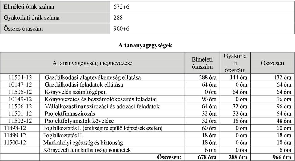 beszámolókészítés feladatai 96 óra 0 óra 96 óra 11506-12 Vállalkozásfinanszírozási és adózási feladatok 64 óra 32 óra 96 óra 11501-12 Projektfinanszírozás 32 óra 32 óra 64 óra 11502-12