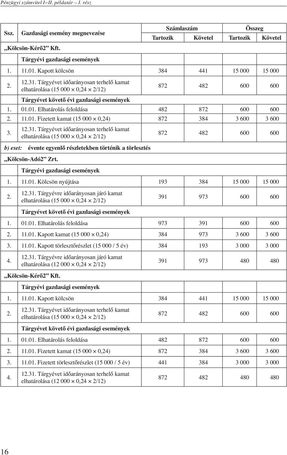 01. Elhatárolás feloldása 482 872 600 600 2. 11.01. Fizetett kamat (15 000 0,24) 872 384 3 600 3 600 3. 12.31.