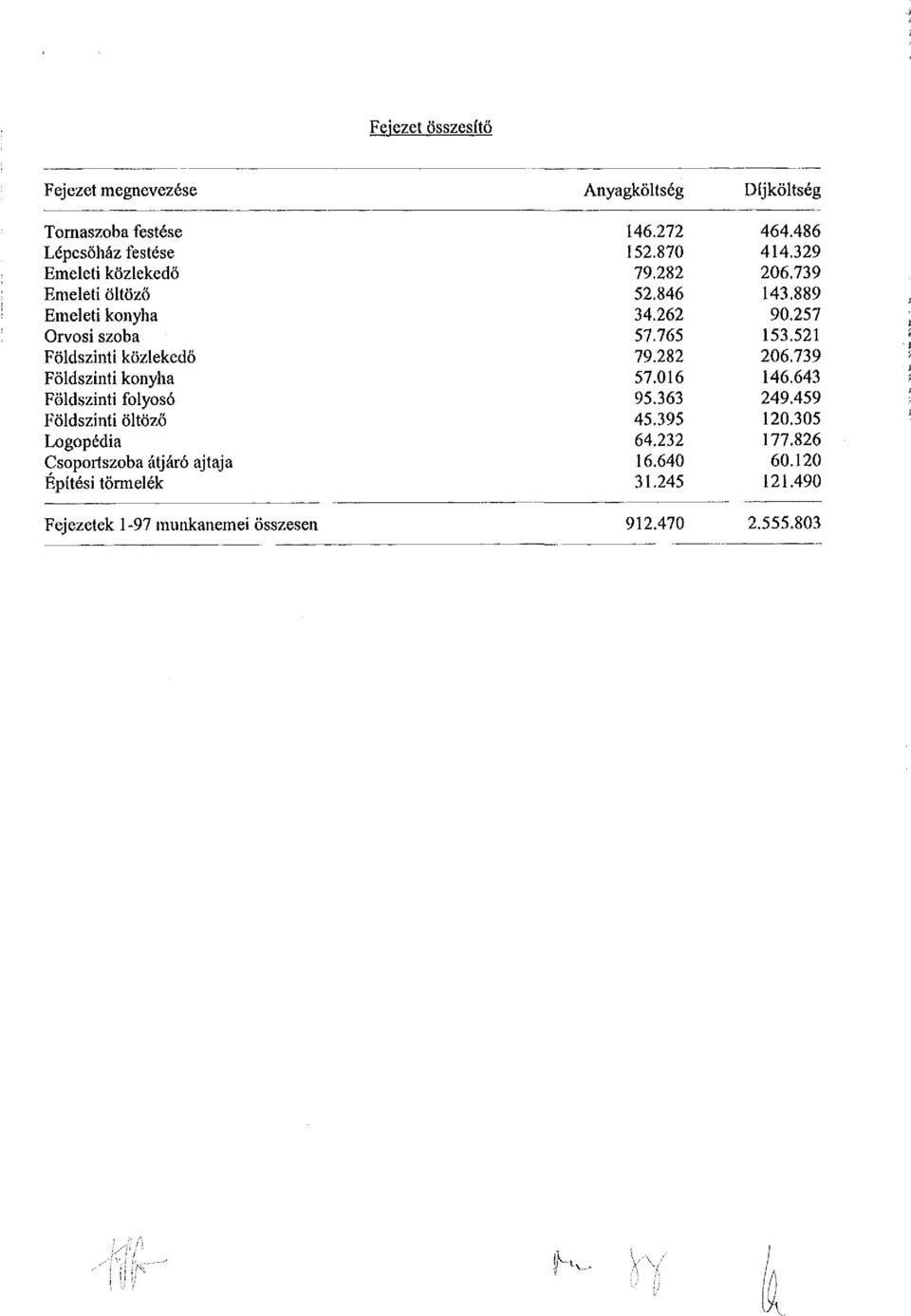 törmelék Fejezetek 1-97 munkanemei összesen Anyagköltség 146.272 152.870 79.282 52.846 34.262 57.765 79.282 57.016 95.363 45.395 64.