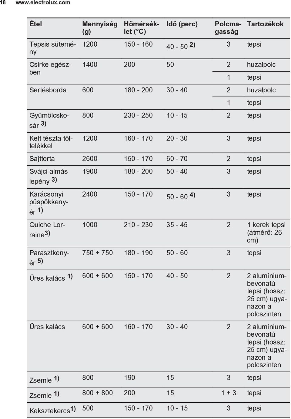 tepsi Csirke egészben Gyümölcskosár 800 230-250 10-15 2 tepsi 3) Kelt tészta töltelékkel 1200 160-170 20-30 3 tepsi Sajttorta 2600 150-170 60-70 2 tepsi Svájci almás 1900 180-200 50-40 3 tepsi lepény