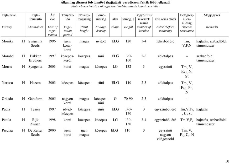 density shape weight number of locules color (before maturity) Disease resistance Remarks Monika H Syngenta Seeds Morabel H Bakker Brothers 1996 igen koraikorai 1997 közepeskésői magas nyitott ELG