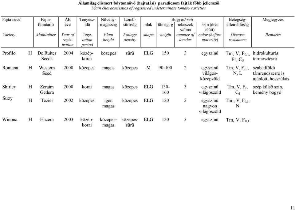 density shape weight number of locules color (before maturity) Disease resistance Remarks Profilo H De Ruiter Seeds Romana H Western Seed Shirley H Zeraim Gedera Suzy 2004 középkorai közepes sűrű ELG