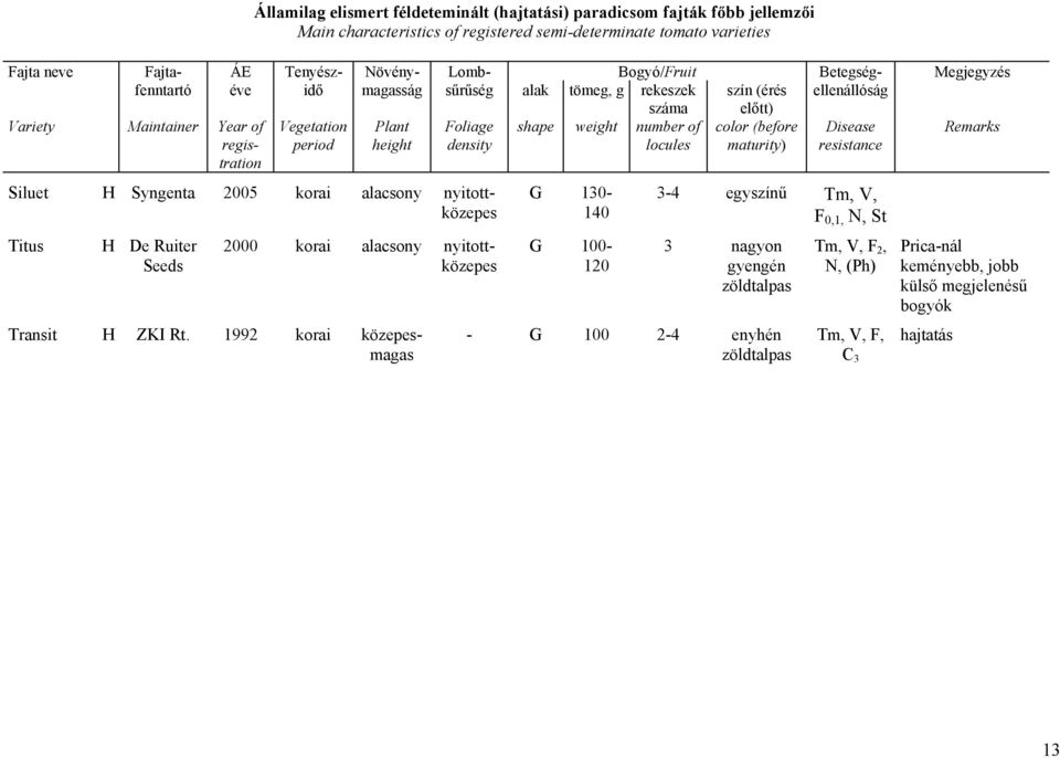 Foliage density shape weight number of locules color (before maturity) Disease resistance Remarks Siluet H Syngenta 2005 korai alacsony nyitottközepes Titus H De Ruiter Seeds 2000 korai alacsony