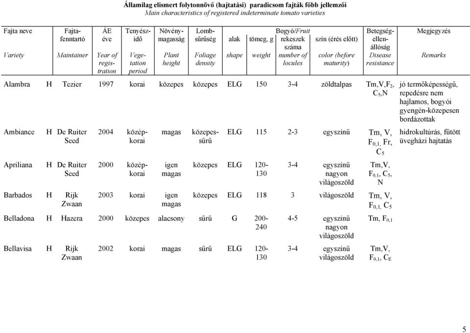 density shape weight number of locules color (before maturity) Disease resistance Remarks Alambra H Tezier 1997 korai közepes közepes ELG 150 3-4 zöldtalpas Tm,V,F 2, C 5,N Ambiance Apriliana H De