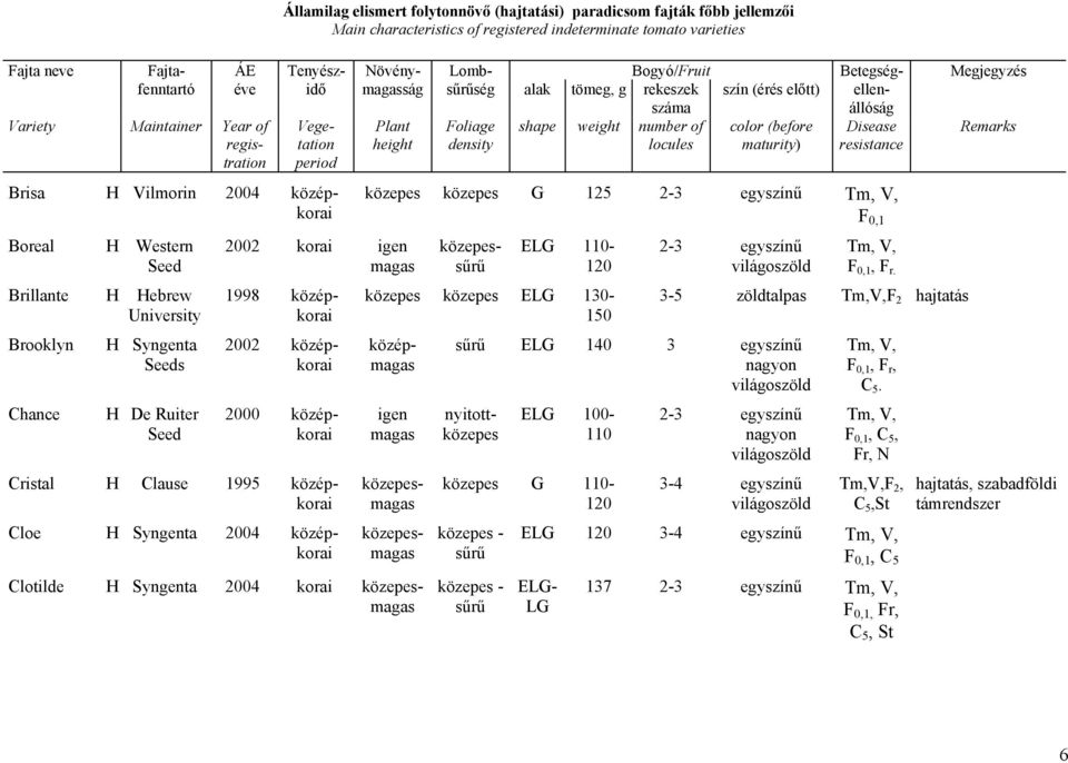 density shape weight number of locules color (before maturity) Disease resistance Remarks Boreal H Western Seed Brillante H Hebrew University Brooklyn H Syngenta Seeds Chance H De Ruiter Seed 2002