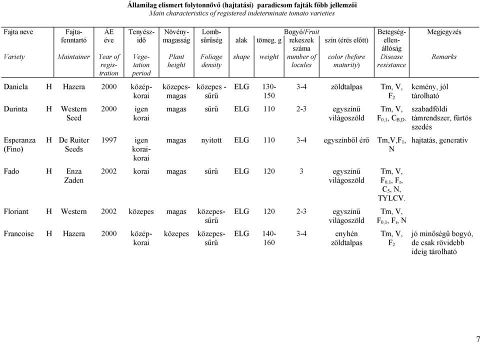 density shape weight number of locules color (before maturity) Disease resistance Remarks Durinta H Western Seed Esperanza (Fino) H De Ruiter Seeds Fado H Enza Zaden 2000 igen korai 1997 igen