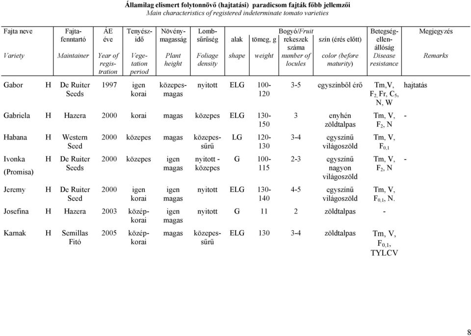 density shape weight number of locules color (before maturity) Disease resistance Remarks Gabor H De Ruiter Seeds 1997 igen korai közepesmagas nyitott ELG 100-120 Gabriela H Hazera 2000 korai magas