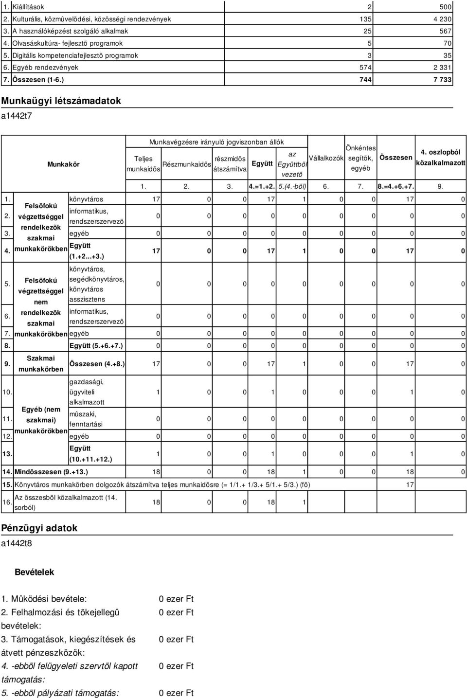 végzettséggel rendszerszervezõ rendelkezõk 3. egyéb szakmai 4. munkakörökben Együtt (+2...+3.) 5. 6. Felsõfokú végzettséggel rendelkezõk szakmai könyvtáros, 7.