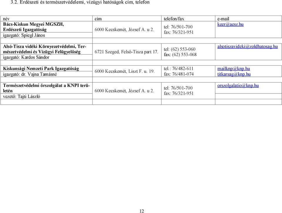 fax: 76/321-951 igazgató: Spiegl János Alsó-Tisza vidéki Környezetvédelmi, Természetvédelmi és Vízügyi Felügyelőség igazgató: Kardos Sándor 6721 Szeged, Felső-Tisza part 17.
