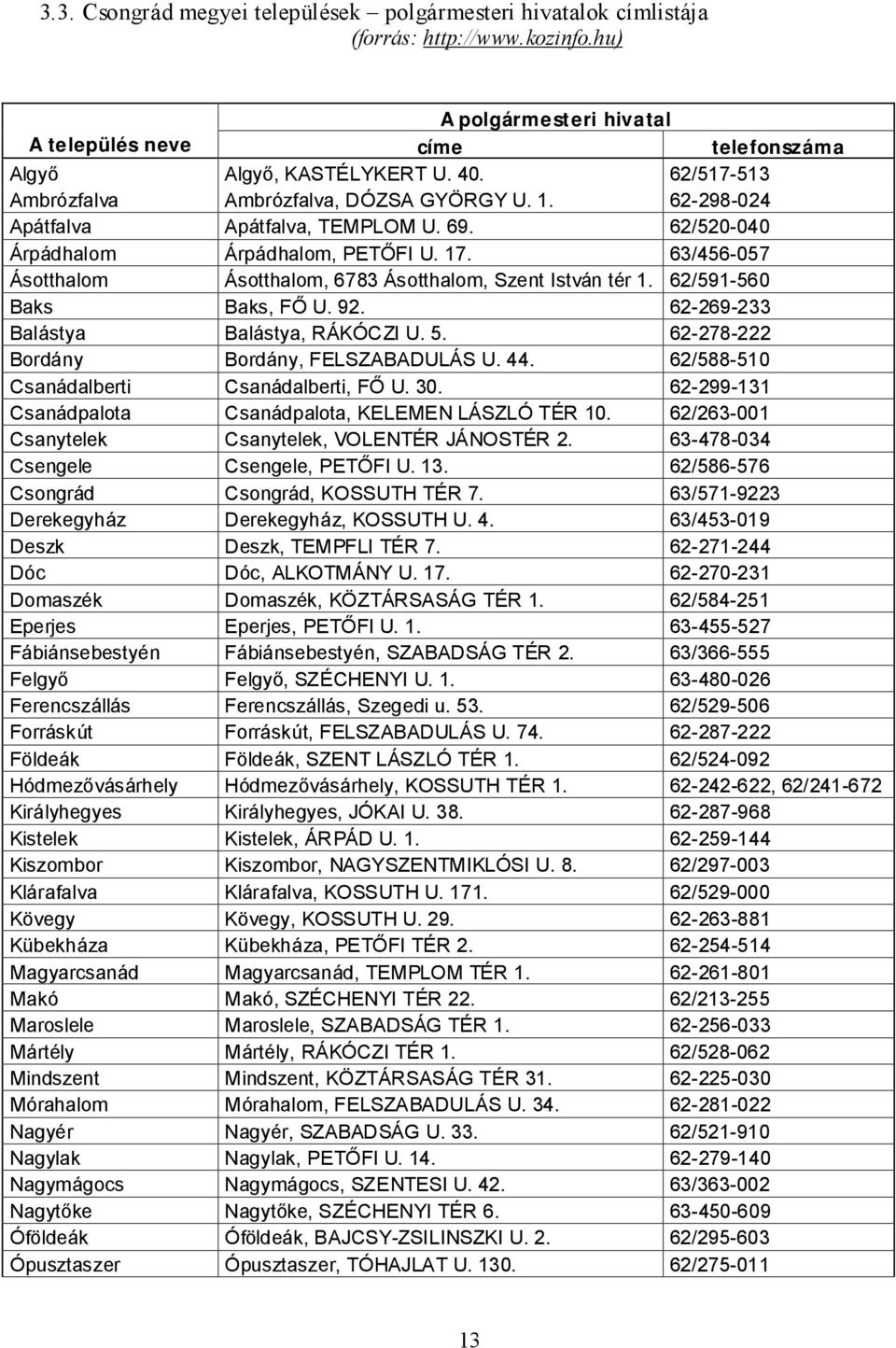 63/456-057 Ásotthalom Ásotthalom, 6783 Ásotthalom, Szent István tér 1. 62/591-560 Baks Baks, FŐ U. 92. 62-269-233 Balástya Balástya, RÁKÓCZI U. 5. 62-278-222 Bordány Bordány, FELSZABADULÁS U. 44.