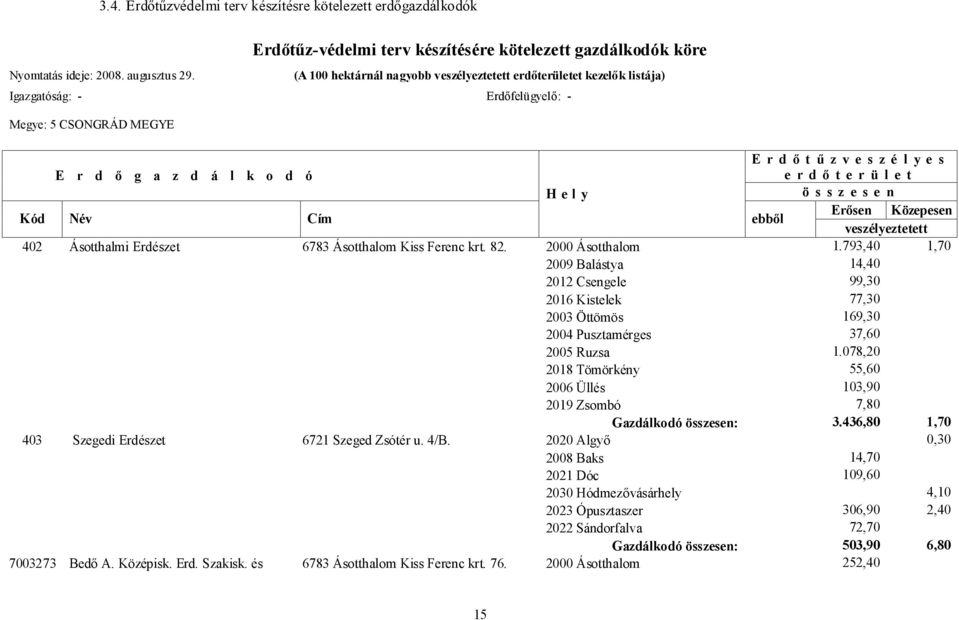 a z d á l k o d ó Erdőtűzveszélyes erdőterület Hely összesen Kód Név Cím ebből Erősen Közepesen veszélyeztetett 402 Ásotthalmi Erdészet 6783 Ásotthalom Kiss Ferenc krt. 82. 2000 Ásotthalom 1.