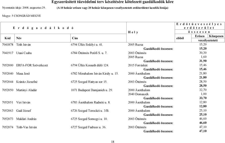 z d á l k o d ó Erdőtűzveszélyes erdőterület Hely összesen Kód Név Cím ebből Erősen Közepesen veszélyeztetett 7041878 Tóth István 6794 Üllés Erdélyi u. 41.