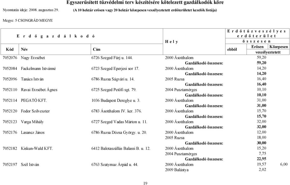 z d á l k o d ó Erdőtűzveszélyes erdőterület Hely összesen Kód Név Cím ebből Erősen Közepesen veszélyeztetett 7052076 Nagy Erzsébet 6726 Szeged Fürj u. 144.