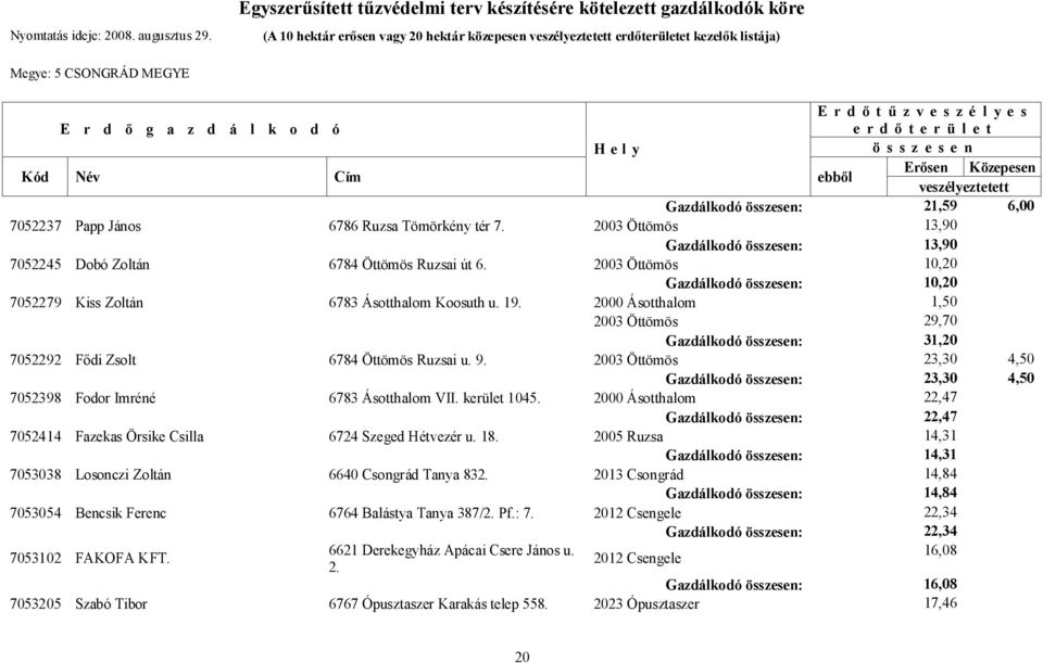 z d á l k o d ó Erdőtűzveszélyes erdőterület Hely összesen Kód Név Cím ebből Erősen Közepesen veszélyeztetett Gazdálkodó összesen: 21,59 6,00 7052237 Papp János 6786 Ruzsa Tömörkény tér 7.