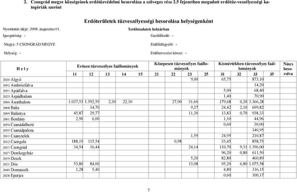 Területadatok hektárban Igazgatóság: - Gazdálkodó: - Megye: 5 CSONGRÁD MEGYE Erdőfelügyelő: - Helység: - Erdőtervezési körzet: - Közepesen tűzveszélyes faállományolományok Kismértékben tűzveszélyes