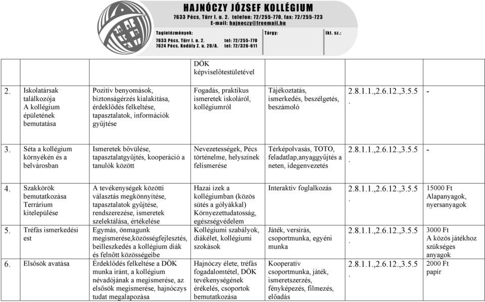 tapasztalatgyűjtés, kooperáció a tanulók között Nevezetességek, Pécs történelme, helyszínek felismerése Térképolvasás, TOTO, feladatlap,anyaggyűjtés a neten, idegenvezetés 2811,2612,355-4 Szakkörök