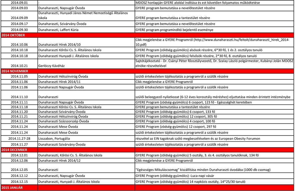 06 Dunaharaszti Hírek 2014/10 Cikk megjelenése a GYERE Programról (http://www.dunaharaszti.hu/feltolt/dunaharaszti_hirek_2014-10.pdf) 2014.10.18 Dunaharaszti Kőrősi Cs. S.