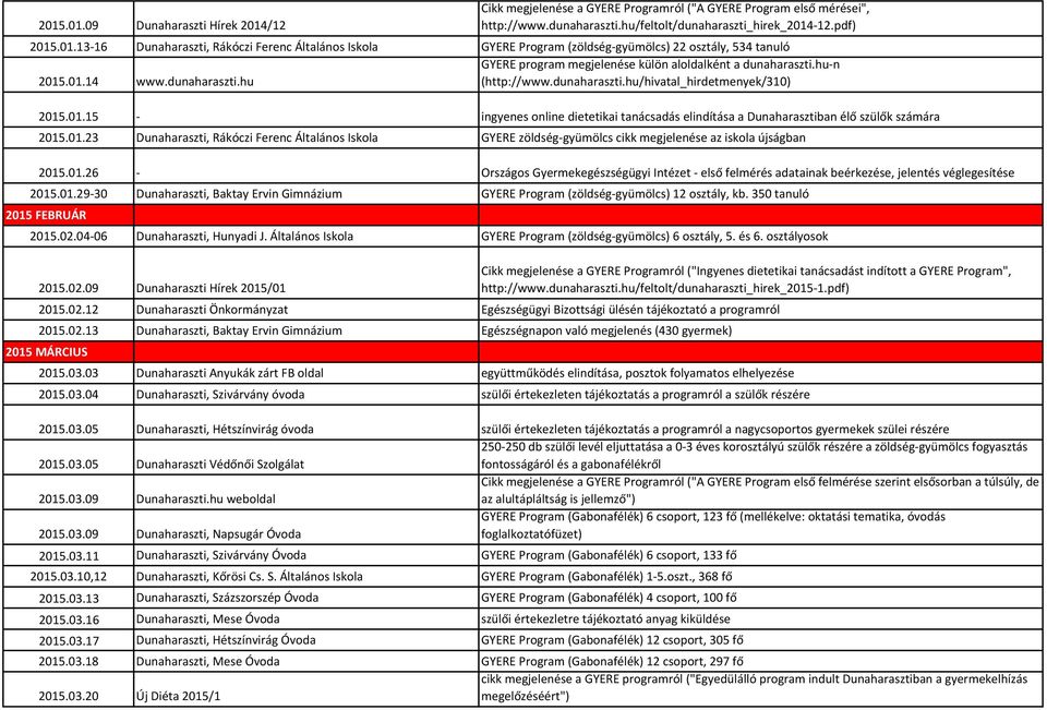 01.26 - Országos Gyermekegészségügyi Intézet - első felmérés adatainak beérkezése, jelentés véglegesítése 2015.01.29-30 Dunaharaszti, Baktay Ervin Gimnázium GYERE Program (zöldség-gyümölcs) 12 osztály, kb.