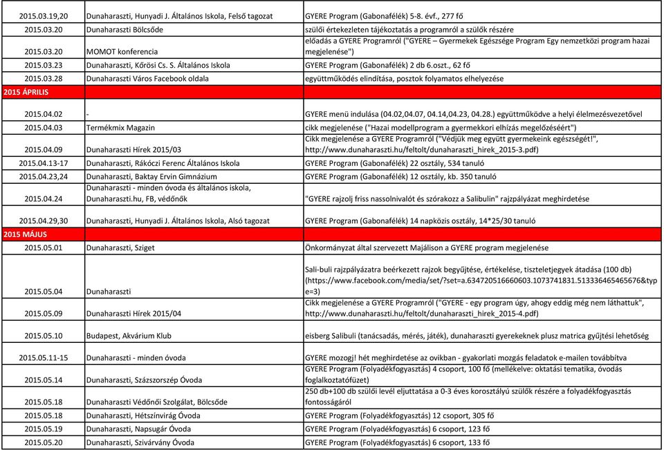 04.02 - GYERE menü indulása (04.02,04.07, 04.14,04.23, 04.28.) együttműködve a helyi élelmezésvezetővel 2015.04.03 Termékmix Magazin cikk megjelenése ("Hazai modellprogram a gyermekkori elhízás megelőzéséért") Cikk megjelenése a GYERE Programról ("Védjük meg együtt gyermekeink egészségét!