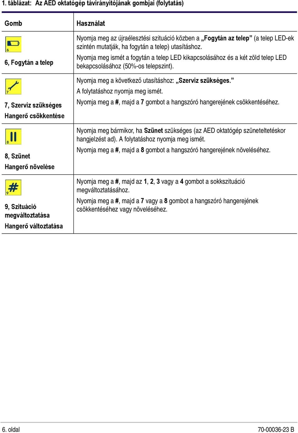 Nyomja meg ismét a fogytán a telep LED kikapcsolásához és a két zöld telep LED bekapcsolásához (50%-os telepszint). Nyomja meg a következő utasításhoz: Szerviz szükséges.