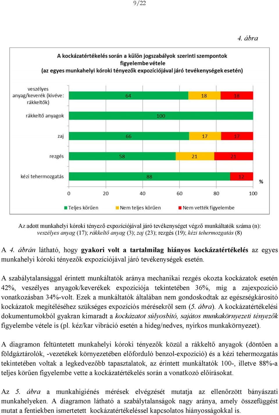 ábrán látható, hogy gyakori volt a tartalmilag hiányos kockázatértékelés az egyes munkahelyi kóroki tényezők expozíciójával járó tevékenységek esetén.